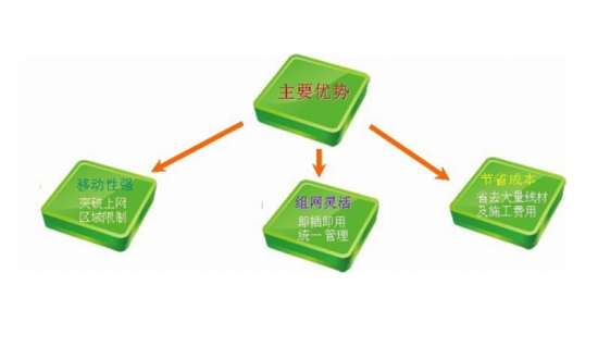 校園宿舍無線覆蓋